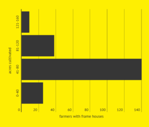 A histogram showing that the large majority of farmers with frame houses cultivated between 41-80 acres.