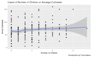 Graph showing that the addition of one child added 1.65 acres cultivated for a family