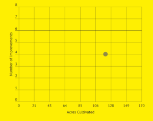 A scatter plot showing Helvey near the upper right corner based on acres cultivated and improvements made