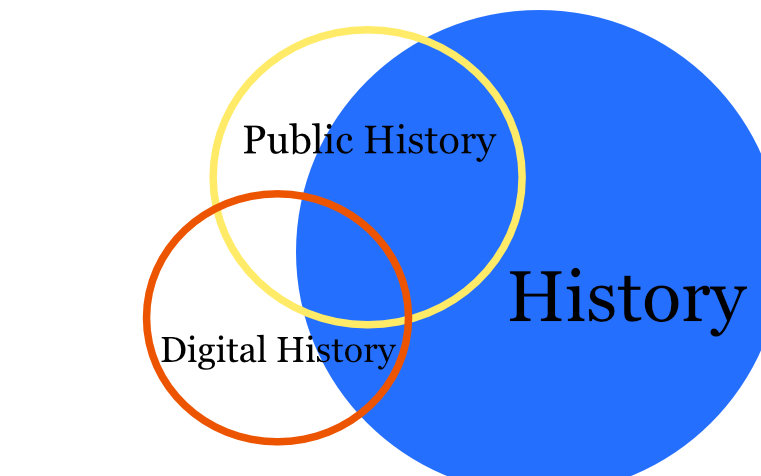 venn diagram of history, public history, digital history